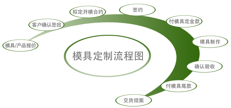 模具定製流程圖