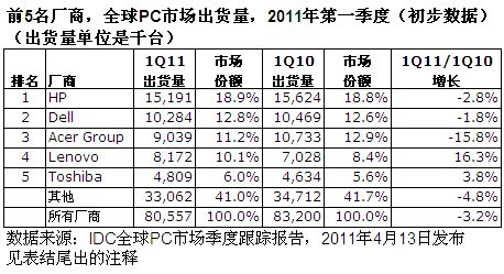 IDC全球PC市場跟蹤報告